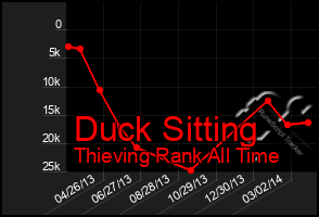 Total Graph of Duck Sitting