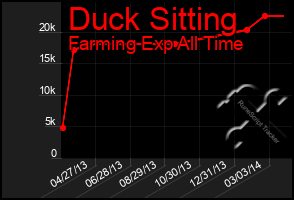 Total Graph of Duck Sitting