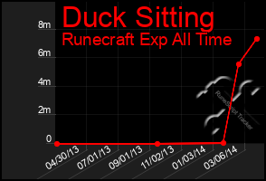 Total Graph of Duck Sitting