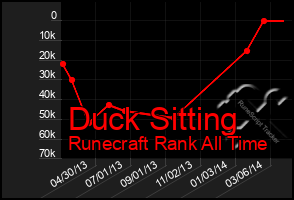 Total Graph of Duck Sitting