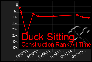 Total Graph of Duck Sitting