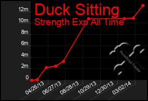 Total Graph of Duck Sitting