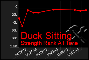 Total Graph of Duck Sitting