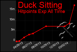 Total Graph of Duck Sitting