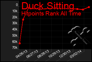 Total Graph of Duck Sitting