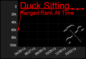 Total Graph of Duck Sitting