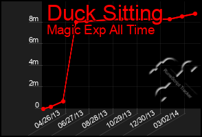 Total Graph of Duck Sitting