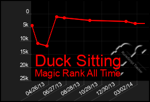 Total Graph of Duck Sitting