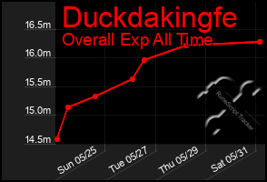 Total Graph of Duckdakingfe