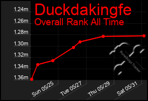 Total Graph of Duckdakingfe