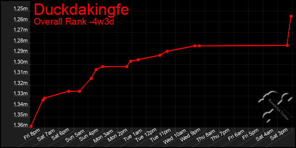 Last 31 Days Graph of Duckdakingfe