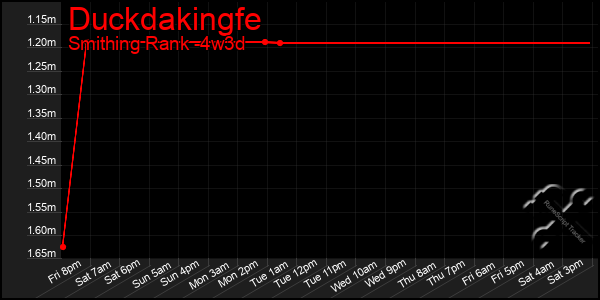 Last 31 Days Graph of Duckdakingfe