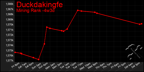 Last 31 Days Graph of Duckdakingfe