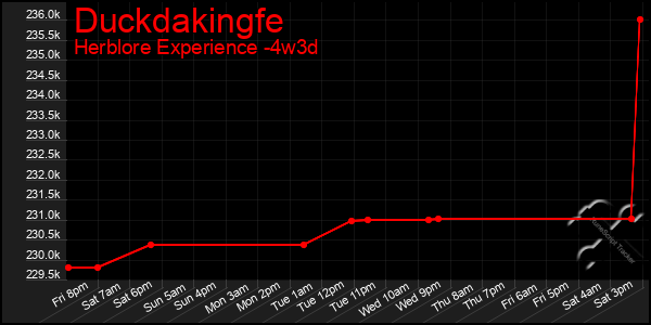 Last 31 Days Graph of Duckdakingfe