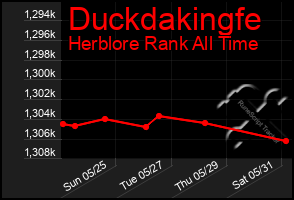 Total Graph of Duckdakingfe