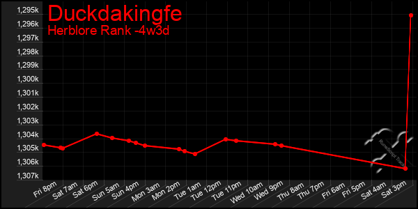 Last 31 Days Graph of Duckdakingfe