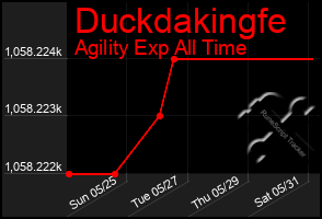 Total Graph of Duckdakingfe