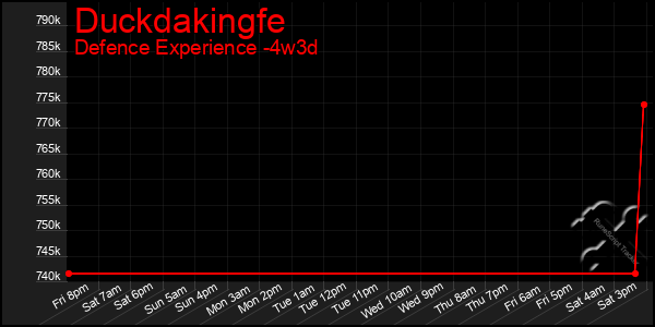 Last 31 Days Graph of Duckdakingfe