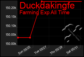 Total Graph of Duckdakingfe