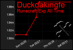 Total Graph of Duckdakingfe
