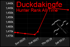 Total Graph of Duckdakingfe