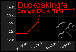 Total Graph of Duckdakingfe