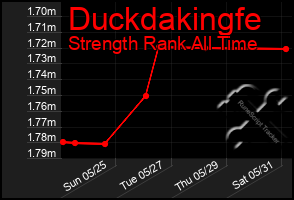 Total Graph of Duckdakingfe
