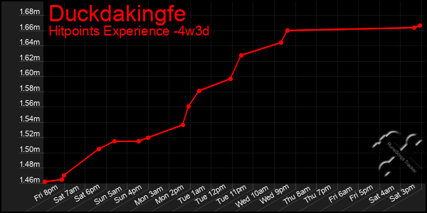 Last 31 Days Graph of Duckdakingfe
