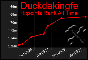 Total Graph of Duckdakingfe