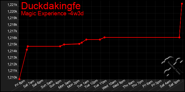 Last 31 Days Graph of Duckdakingfe