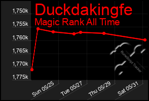 Total Graph of Duckdakingfe