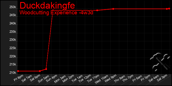 Last 31 Days Graph of Duckdakingfe