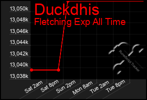 Total Graph of Duckdhis