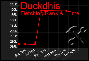 Total Graph of Duckdhis