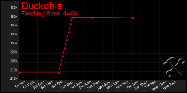 Last 31 Days Graph of Duckdhis