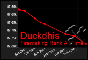 Total Graph of Duckdhis