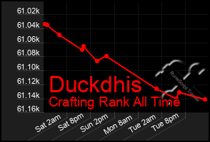 Total Graph of Duckdhis