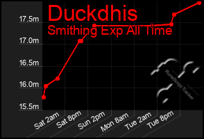 Total Graph of Duckdhis