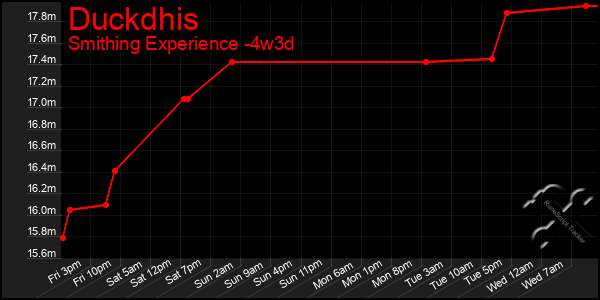 Last 31 Days Graph of Duckdhis