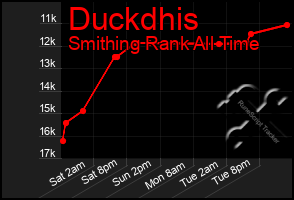 Total Graph of Duckdhis