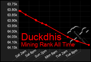 Total Graph of Duckdhis