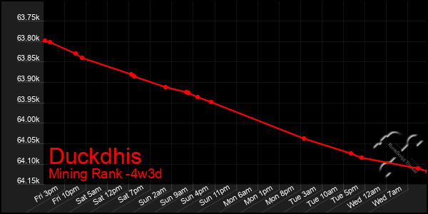 Last 31 Days Graph of Duckdhis