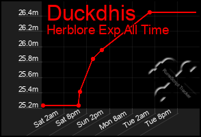 Total Graph of Duckdhis