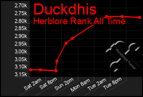 Total Graph of Duckdhis