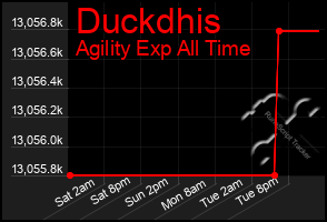 Total Graph of Duckdhis