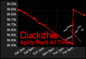 Total Graph of Duckdhis