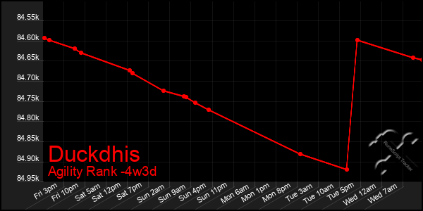 Last 31 Days Graph of Duckdhis