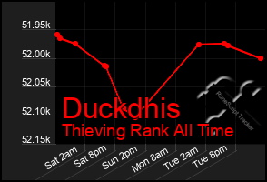 Total Graph of Duckdhis