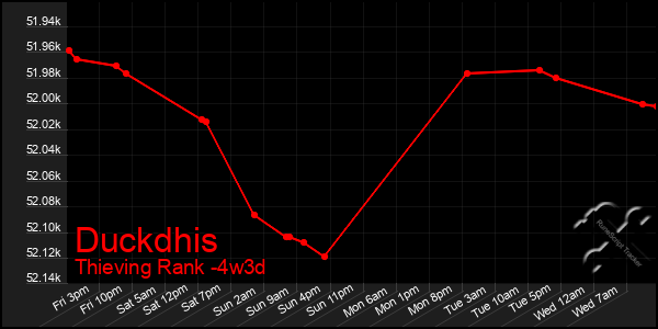 Last 31 Days Graph of Duckdhis