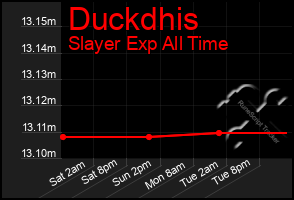 Total Graph of Duckdhis